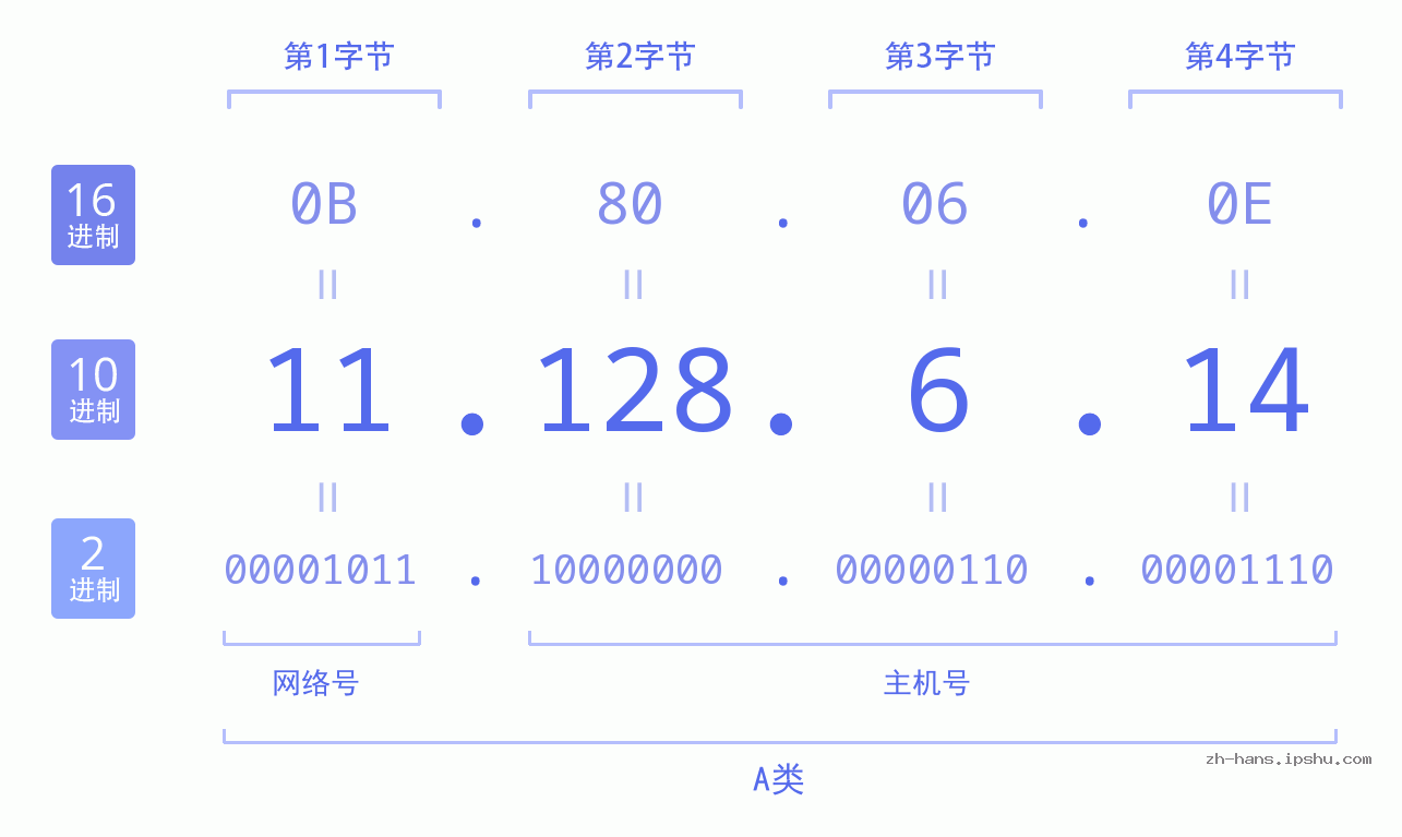 IP地址:11.128.6.14 数据结构图 二进制 十进制 十六进制 IPv4: 11.128.6.14 网络类型 网络号 主机号