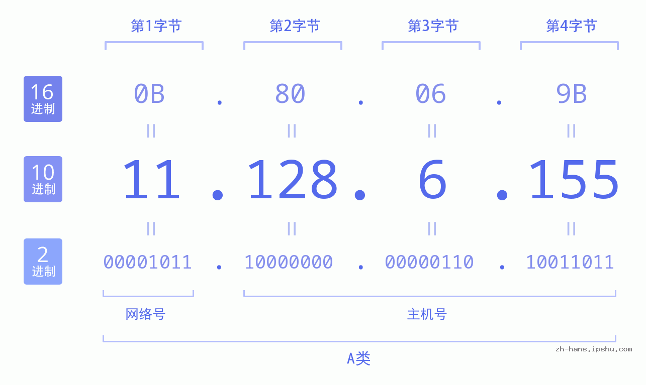IP地址:11.128.6.155 数据结构图 二进制 十进制 十六进制 IPv4: 11.128.6.155 网络类型 网络号 主机号