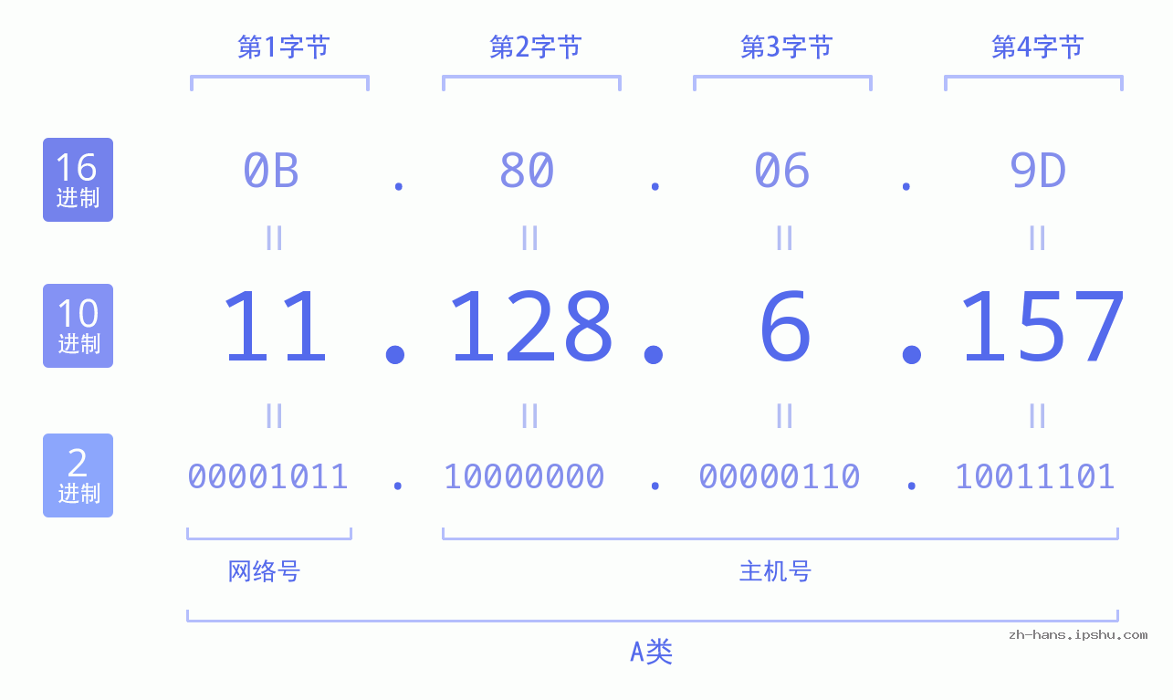 IP地址:11.128.6.157 数据结构图 二进制 十进制 十六进制 IPv4: 11.128.6.157 网络类型 网络号 主机号