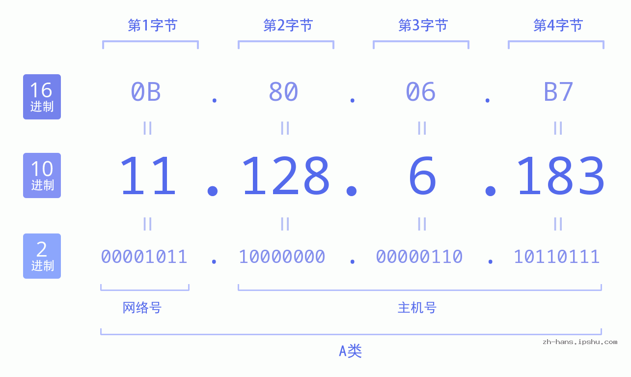 IP地址:11.128.6.183 数据结构图 二进制 十进制 十六进制 IPv4: 11.128.6.183 网络类型 网络号 主机号