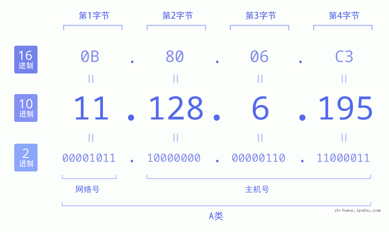 IP地址:11.128.6.195 数据结构图 二进制 十进制 十六进制 IPv4: 11.128.6.195 网络类型 网络号 主机号