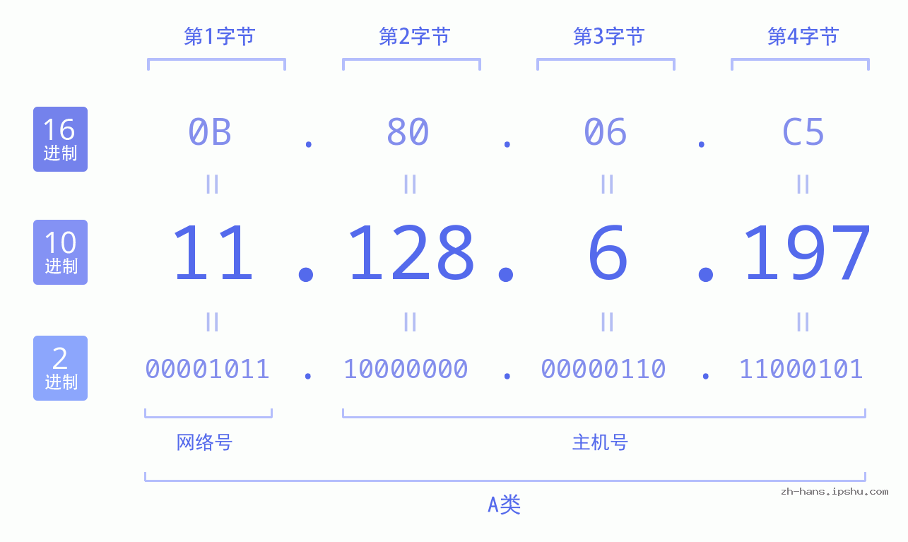IP地址:11.128.6.197 数据结构图 二进制 十进制 十六进制 IPv4: 11.128.6.197 网络类型 网络号 主机号
