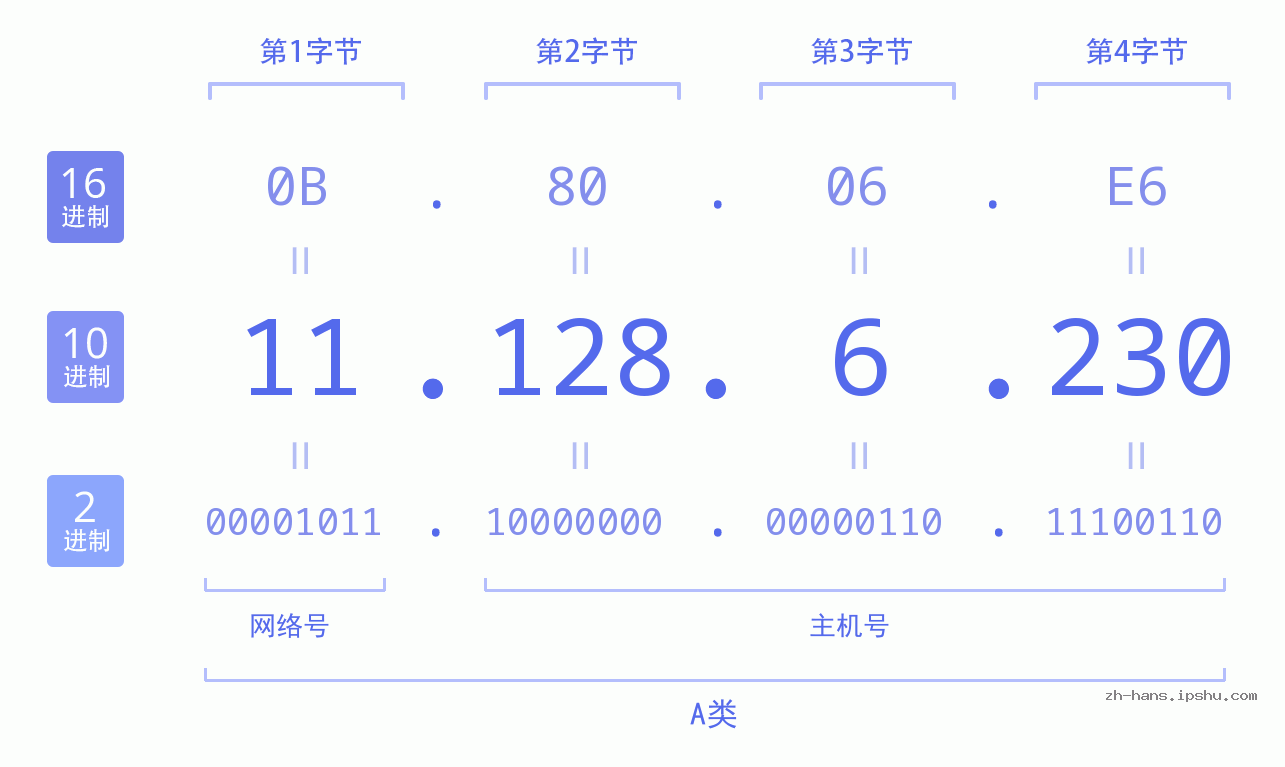 IP地址:11.128.6.230 数据结构图 二进制 十进制 十六进制 IPv4: 11.128.6.230 网络类型 网络号 主机号