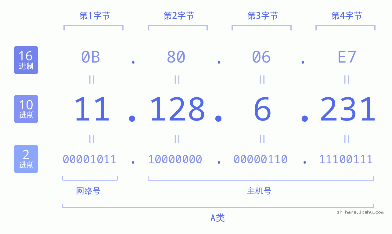 IP地址:11.128.6.231 数据结构图 二进制 十进制 十六进制 IPv4: 11.128.6.231 网络类型 网络号 主机号