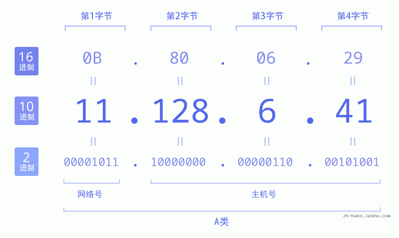 IP地址:11.128.6.41 数据结构图 二进制 十进制 十六进制 IPv4: 11.128.6.41 网络类型 网络号 主机号
