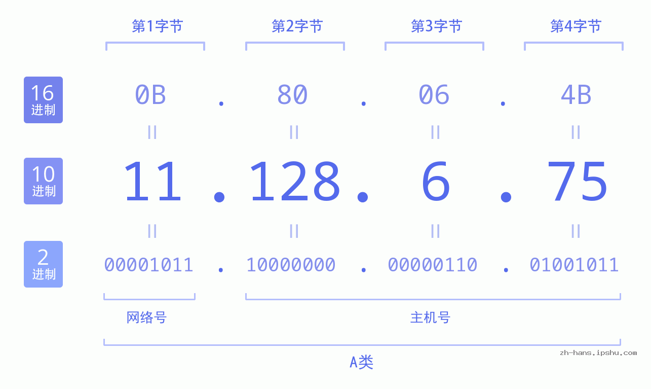 IP地址:11.128.6.75 数据结构图 二进制 十进制 十六进制 IPv4: 11.128.6.75 网络类型 网络号 主机号