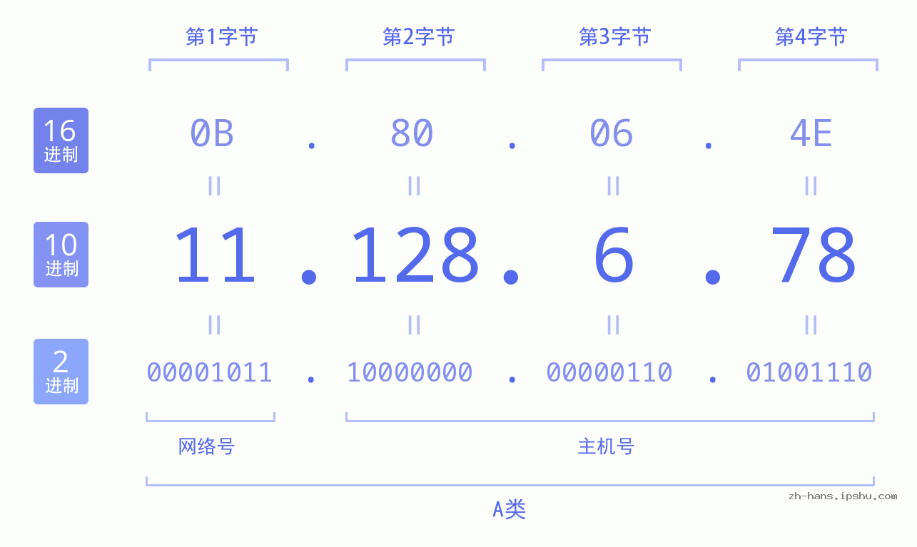 IP地址:11.128.6.78 数据结构图 二进制 十进制 十六进制 IPv4: 11.128.6.78 网络类型 网络号 主机号