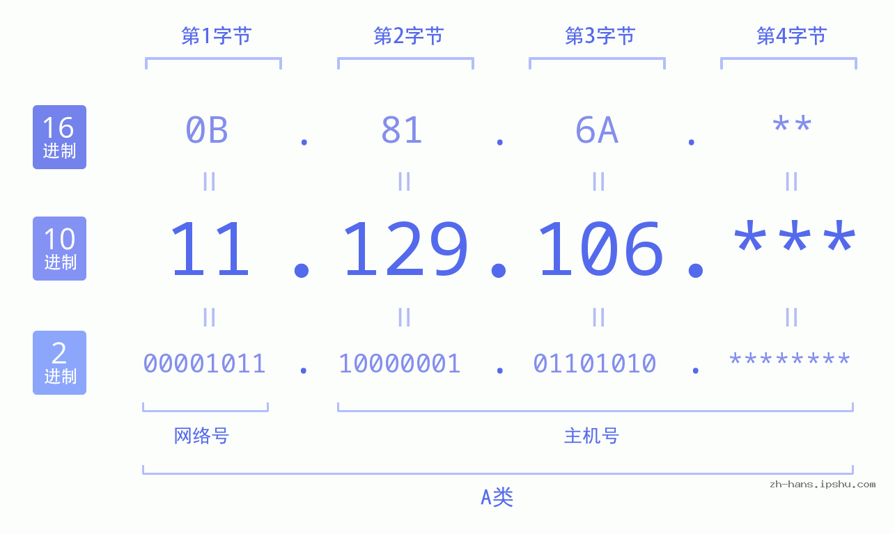 IP地址:11.129.106 数据结构图 二进制 十进制 十六进制 IPv4: 11.129.106 网络类型 网络号 主机号
