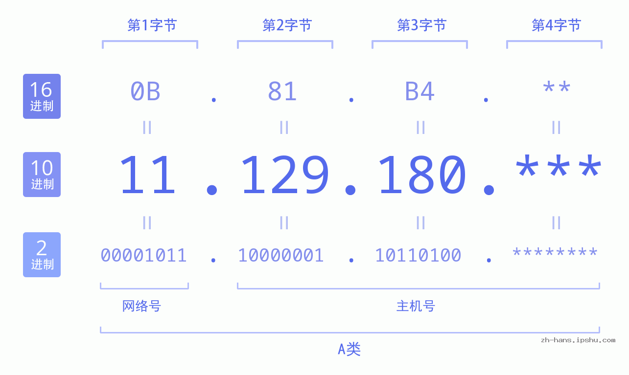 IP地址:11.129.180 数据结构图 二进制 十进制 十六进制 IPv4: 11.129.180 网络类型 网络号 主机号