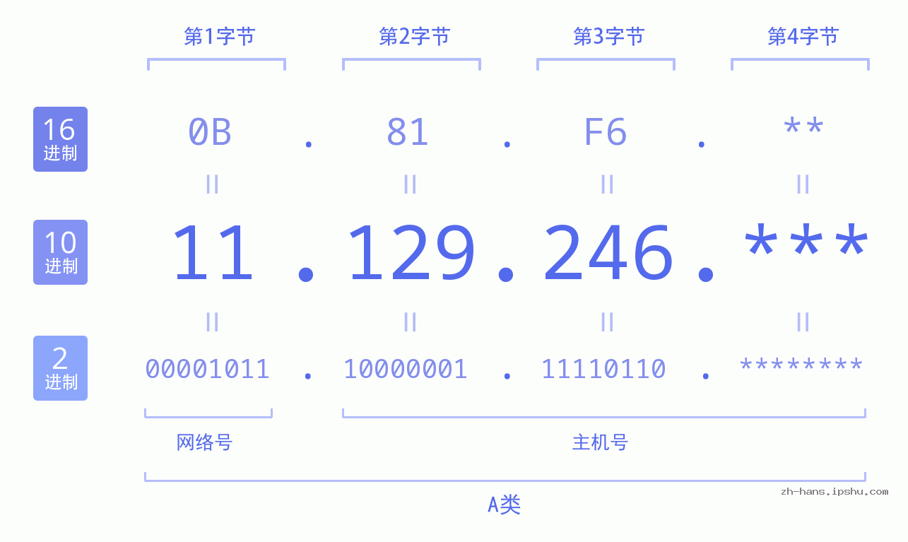 IP地址:11.129.246 数据结构图 二进制 十进制 十六进制 IPv4: 11.129.246 网络类型 网络号 主机号
