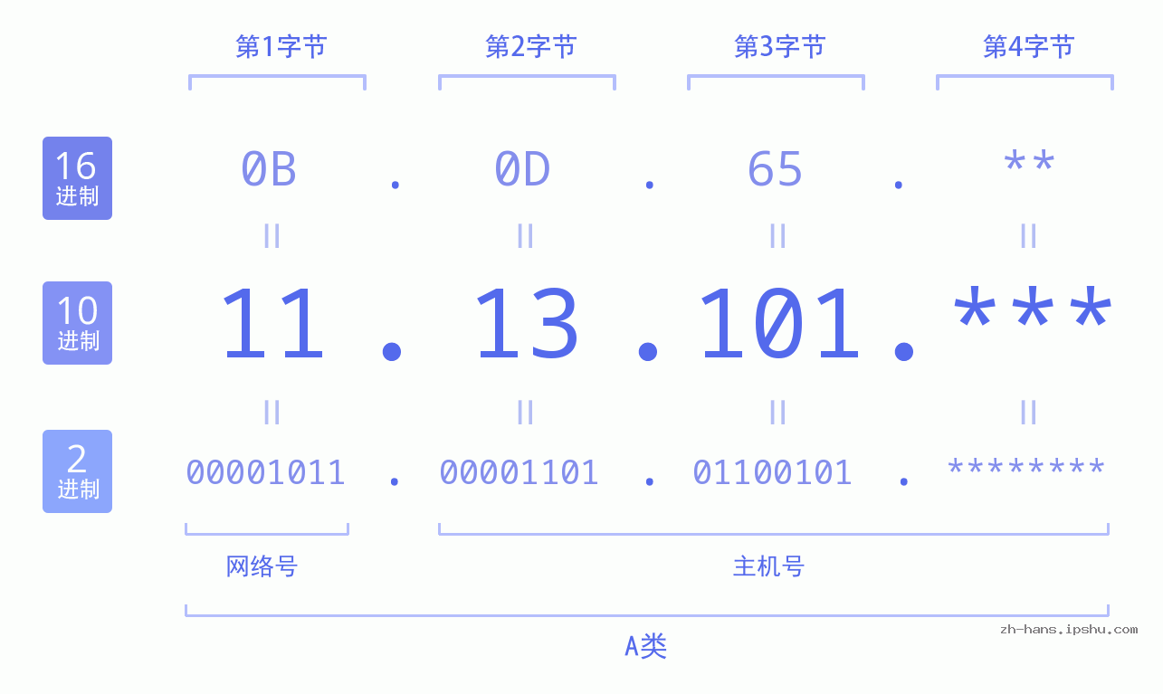 IP地址:11.13.101 数据结构图 二进制 十进制 十六进制 IPv4: 11.13.101 网络类型 网络号 主机号