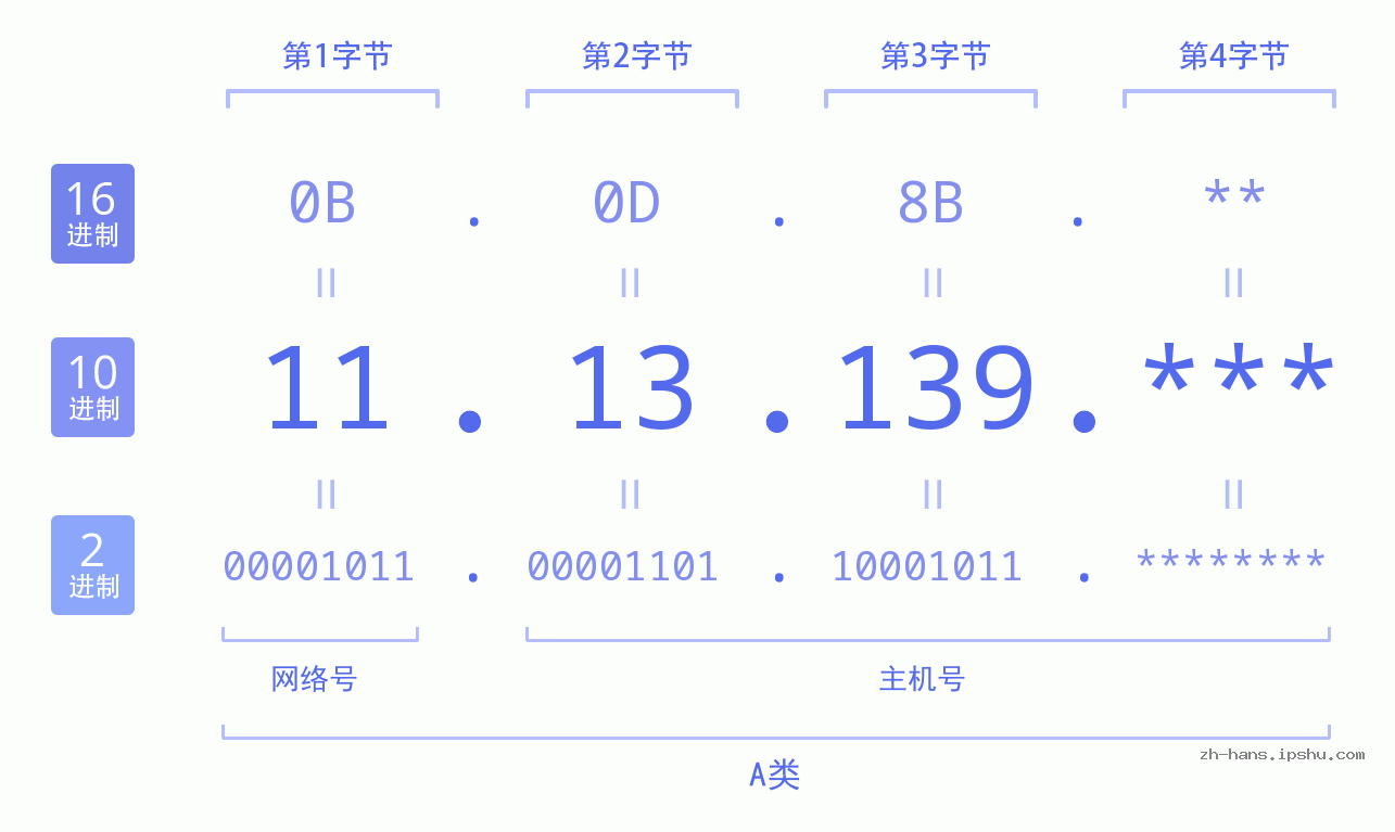 IP地址:11.13.139 数据结构图 二进制 十进制 十六进制 IPv4: 11.13.139 网络类型 网络号 主机号