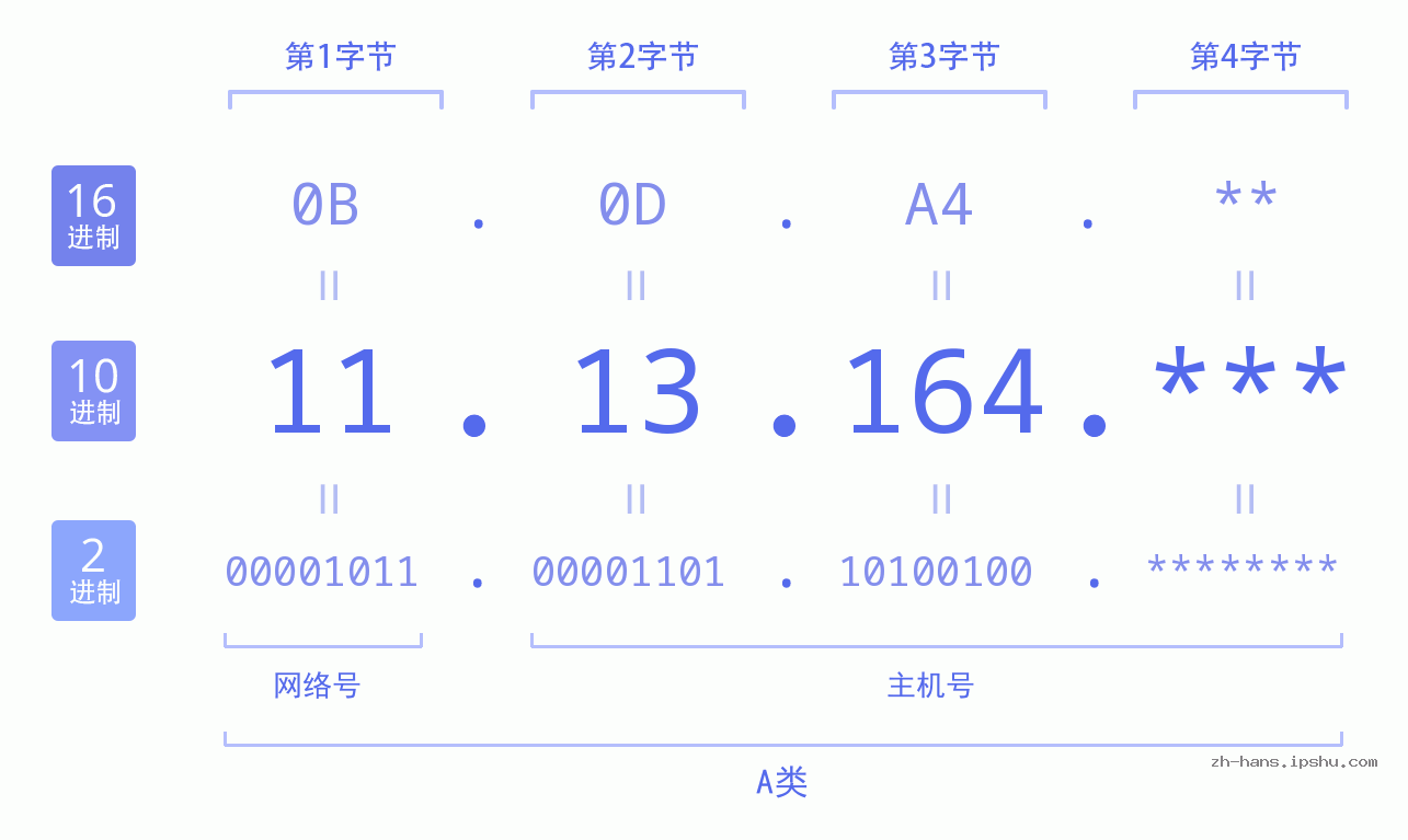 IP地址:11.13.164 数据结构图 二进制 十进制 十六进制 IPv4: 11.13.164 网络类型 网络号 主机号