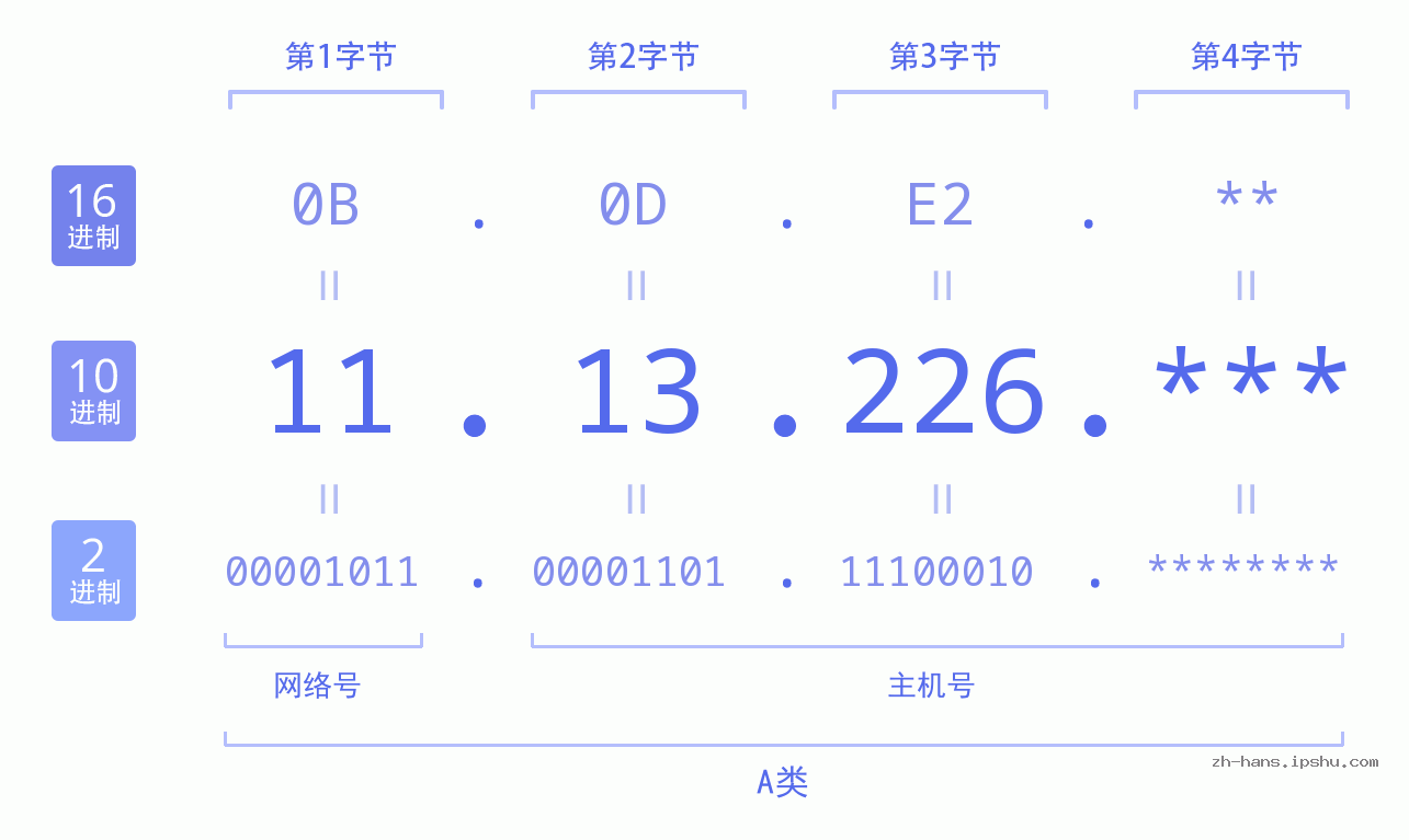 IP地址:11.13.226 数据结构图 二进制 十进制 十六进制 IPv4: 11.13.226 网络类型 网络号 主机号