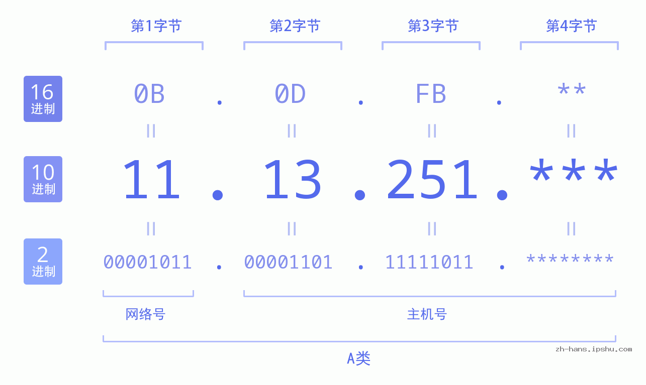 IP地址:11.13.251 数据结构图 二进制 十进制 十六进制 IPv4: 11.13.251 网络类型 网络号 主机号