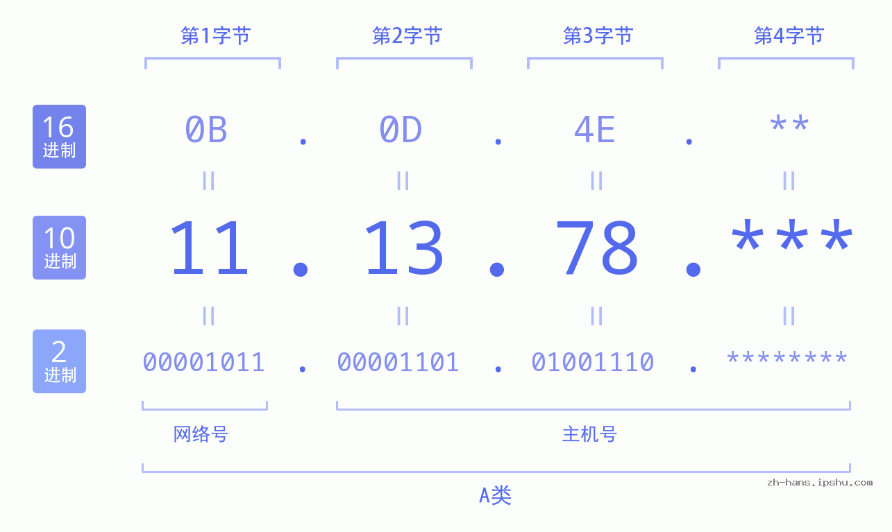 IP地址:11.13.78 数据结构图 二进制 十进制 十六进制 IPv4: 11.13.78 网络类型 网络号 主机号