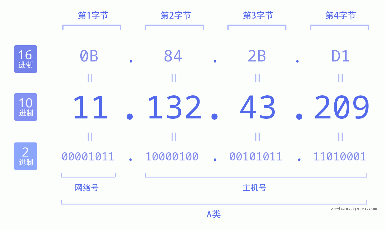 IP地址:11.132.43.209 数据结构图 二进制 十进制 十六进制 IPv4: 11.132.43.209 网络类型 网络号 主机号