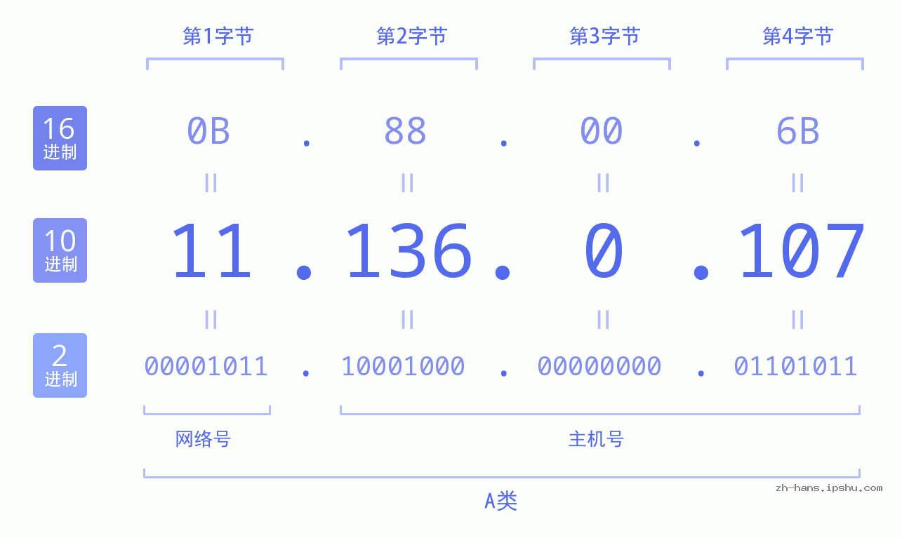 IP地址:11.136.0.107 数据结构图 二进制 十进制 十六进制 IPv4: 11.136.0.107 网络类型 网络号 主机号