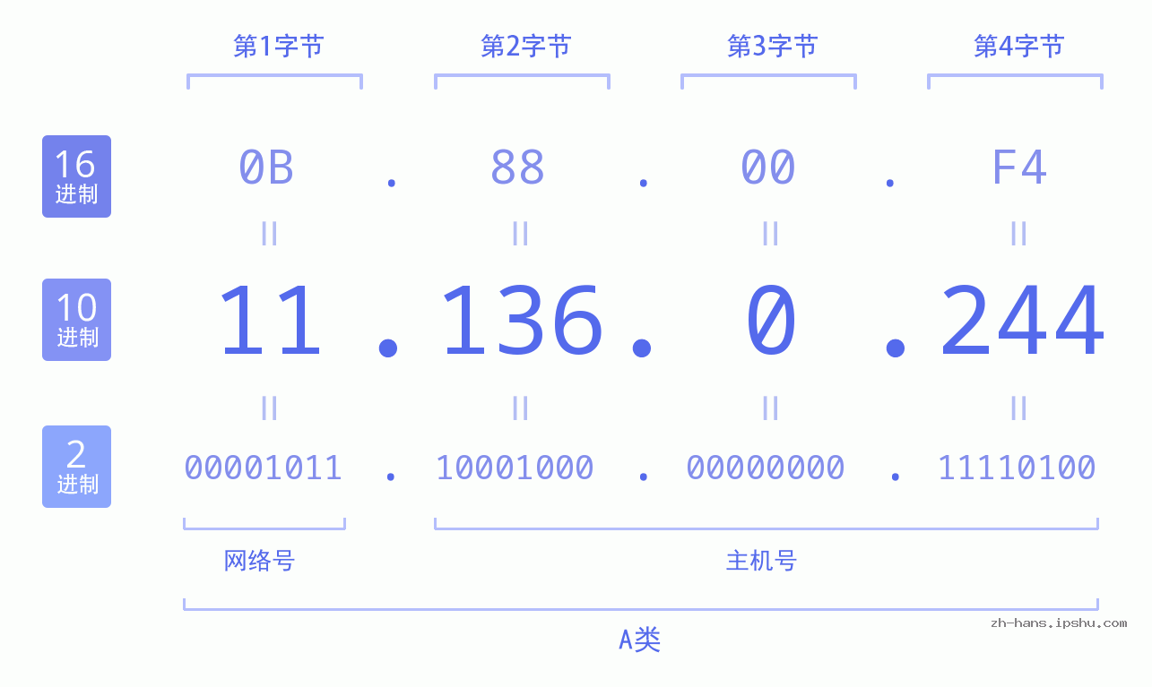 IP地址:11.136.0.244 数据结构图 二进制 十进制 十六进制 IPv4: 11.136.0.244 网络类型 网络号 主机号