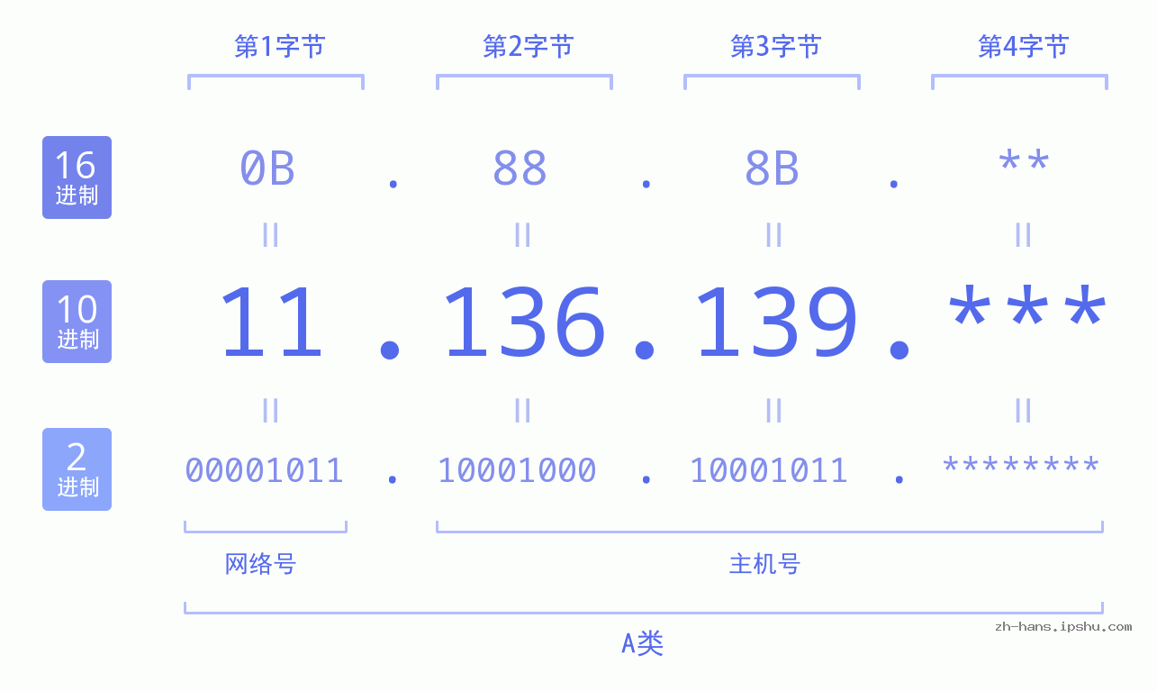 IP地址:11.136.139 数据结构图 二进制 十进制 十六进制 IPv4: 11.136.139 网络类型 网络号 主机号