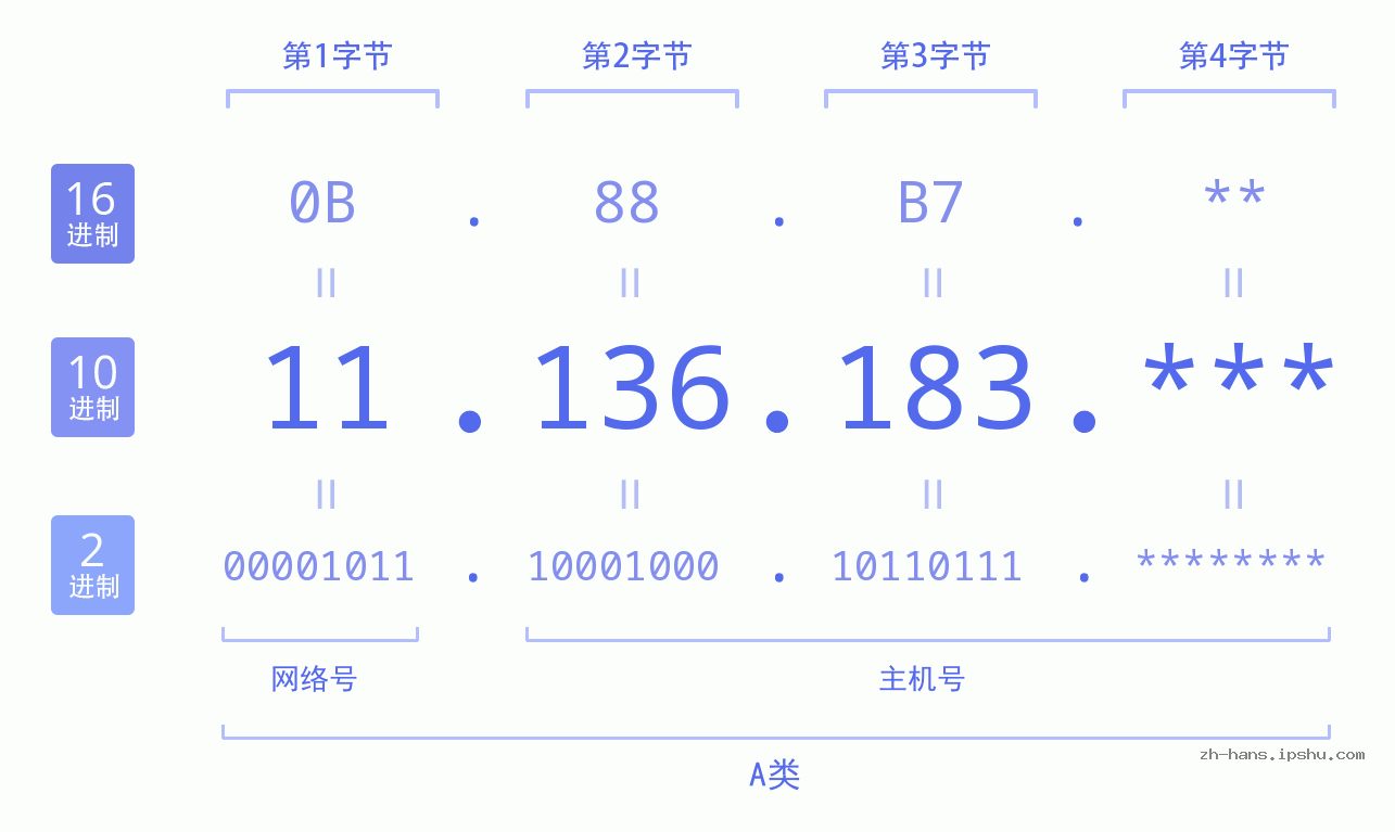 IP地址:11.136.183 数据结构图 二进制 十进制 十六进制 IPv4: 11.136.183 网络类型 网络号 主机号