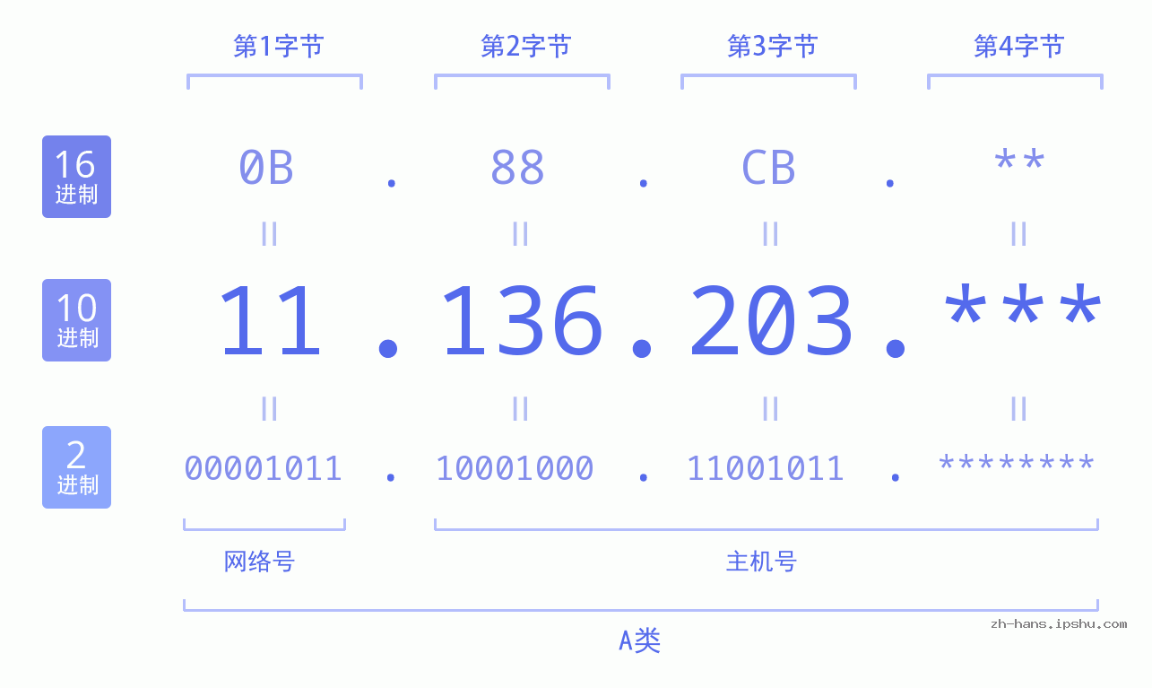 IP地址:11.136.203 数据结构图 二进制 十进制 十六进制 IPv4: 11.136.203 网络类型 网络号 主机号