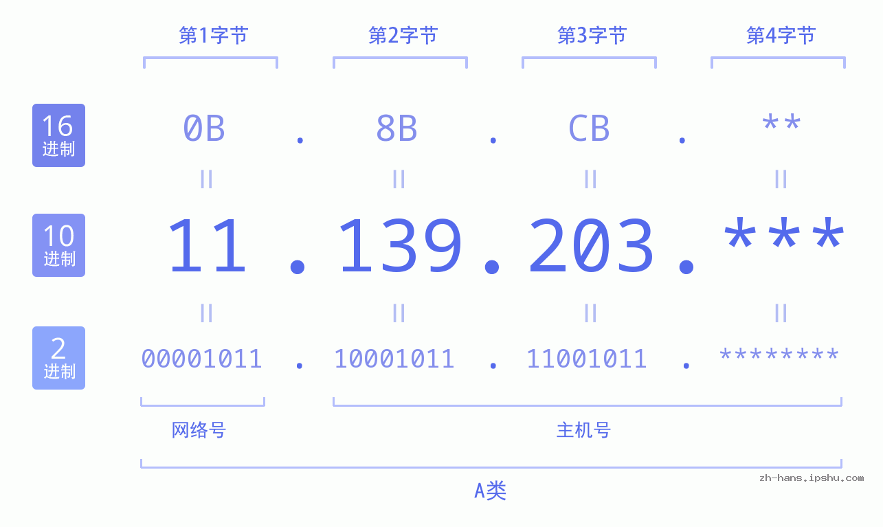 IP地址:11.139.203 数据结构图 二进制 十进制 十六进制 IPv4: 11.139.203 网络类型 网络号 主机号