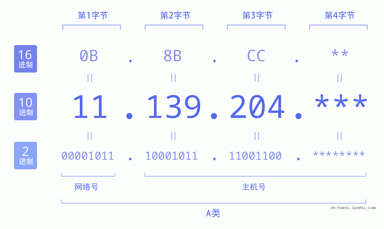 IP地址:11.139.204 数据结构图 二进制 十进制 十六进制 IPv4: 11.139.204 网络类型 网络号 主机号