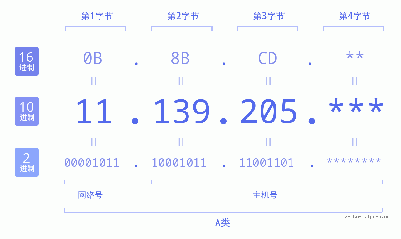 IP地址:11.139.205 数据结构图 二进制 十进制 十六进制 IPv4: 11.139.205 网络类型 网络号 主机号
