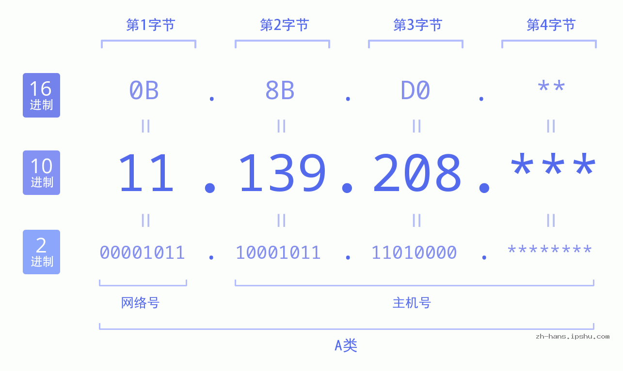 IPv4: 11.139.208 网络类型 网络号 主机号