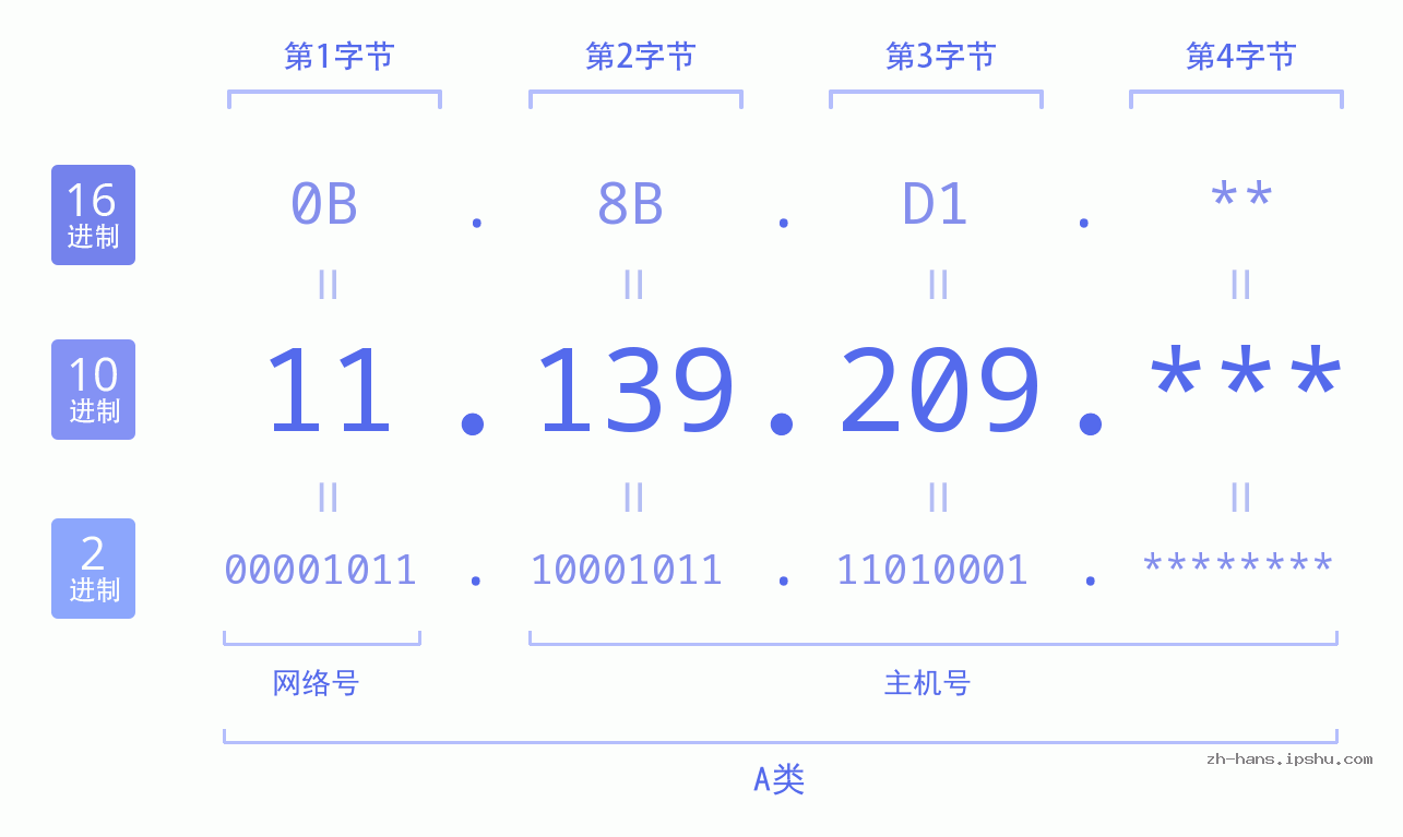 IP地址:11.139.209 数据结构图 二进制 十进制 十六进制 IPv4: 11.139.209 网络类型 网络号 主机号