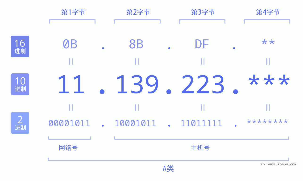 IP地址:11.139.223 数据结构图 二进制 十进制 十六进制 IPv4: 11.139.223 网络类型 网络号 主机号