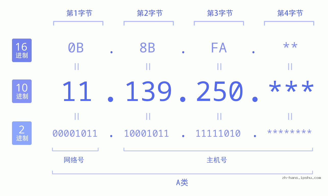 IP地址:11.139.250 数据结构图 二进制 十进制 十六进制 IPv4: 11.139.250 网络类型 网络号 主机号