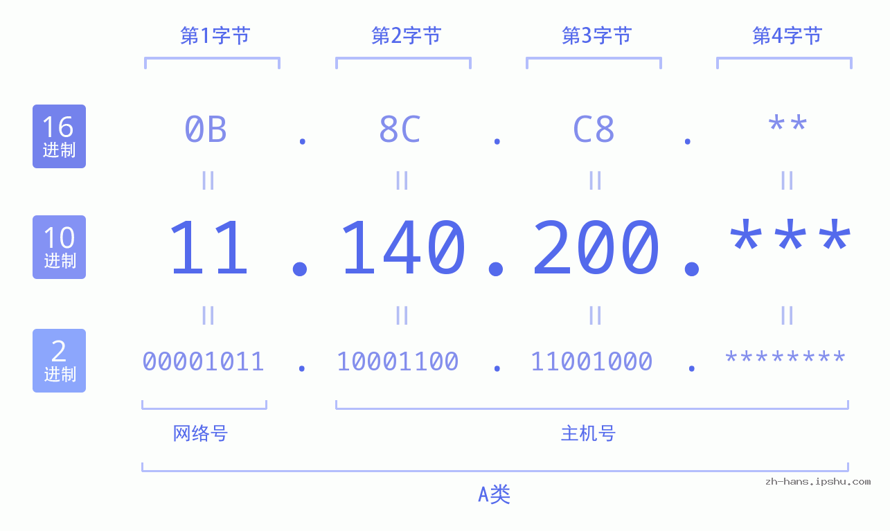 IP地址:11.140.200 数据结构图 二进制 十进制 十六进制 IPv4: 11.140.200 网络类型 网络号 主机号