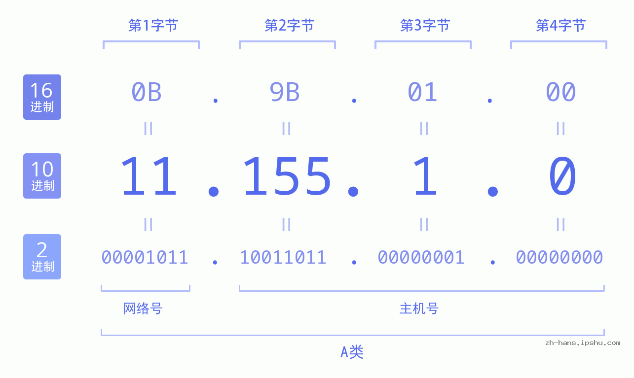IP地址:11.155.1.0 数据结构图 二进制 十进制 十六进制 IPv4: 11.155.1.0 网络类型 网络号 主机号