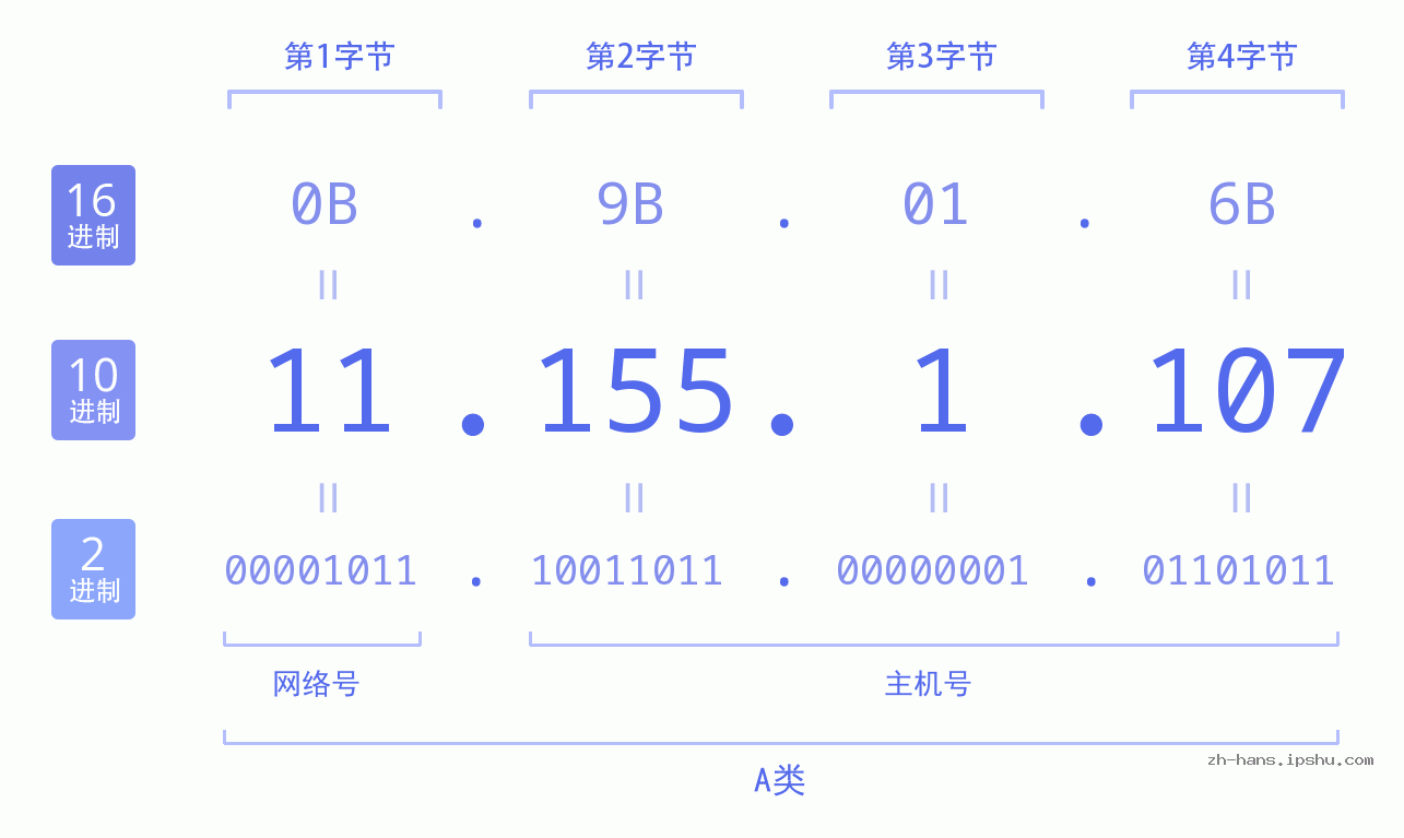 IP地址:11.155.1.107 数据结构图 二进制 十进制 十六进制 IPv4: 11.155.1.107 网络类型 网络号 主机号