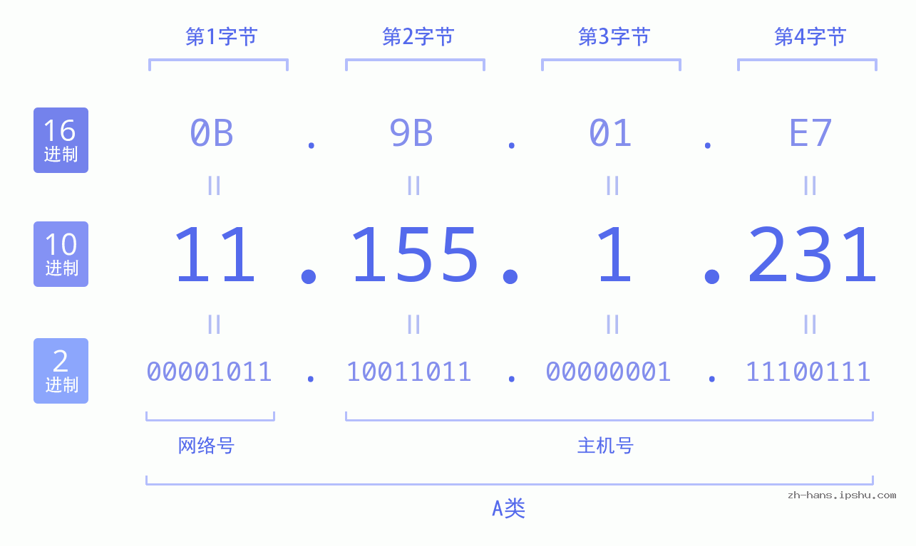 IP地址:11.155.1.231 数据结构图 二进制 十进制 十六进制 IPv4: 11.155.1.231 网络类型 网络号 主机号