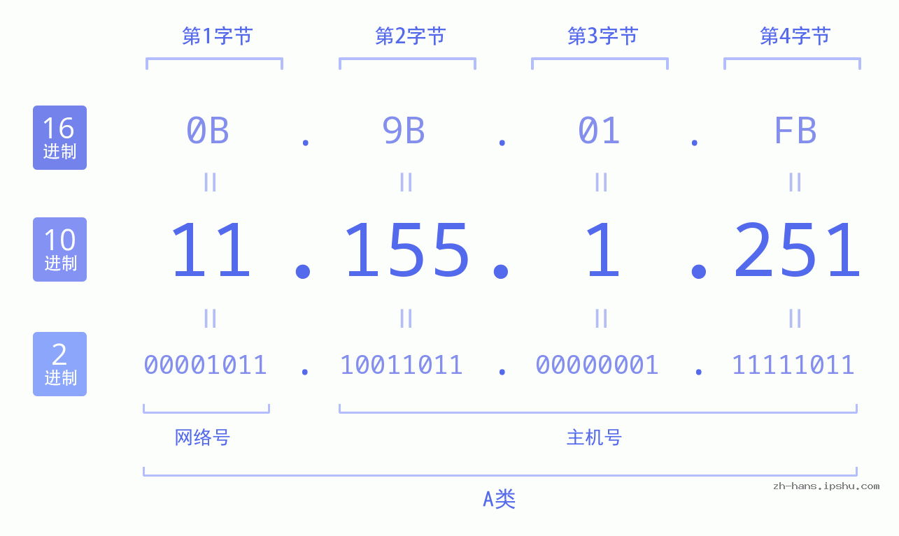 IP地址:11.155.1.251 数据结构图 二进制 十进制 十六进制 IPv4: 11.155.1.251 网络类型 网络号 主机号
