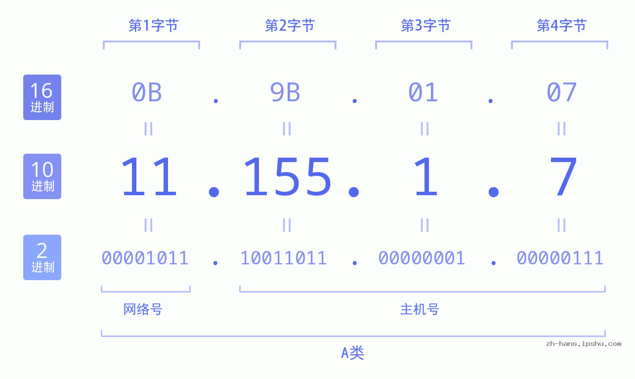 IP地址:11.155.1.7 数据结构图 二进制 十进制 十六进制 IPv4: 11.155.1.7 网络类型 网络号 主机号
