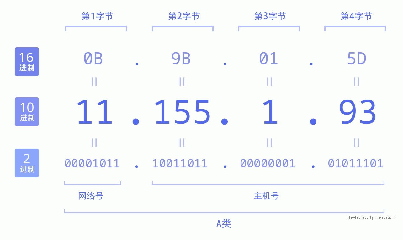 IP地址:11.155.1.93 数据结构图 二进制 十进制 十六进制 IPv4: 11.155.1.93 网络类型 网络号 主机号