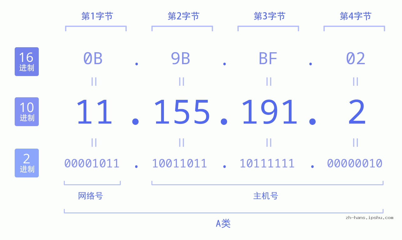 IP地址:11.155.191.2 数据结构图 二进制 十进制 十六进制 IPv4: 11.155.191.2 网络类型 网络号 主机号