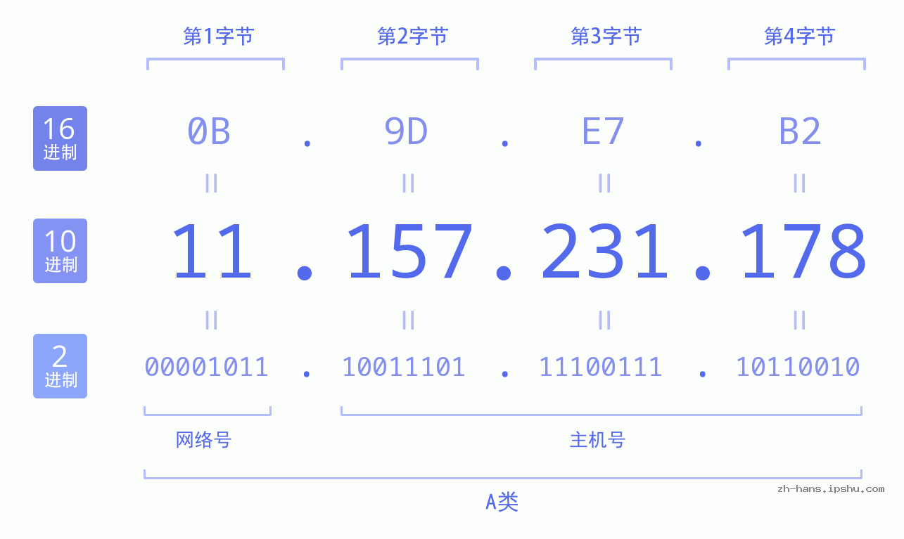 IP地址:11.157.231.178 数据结构图 二进制 十进制 十六进制 IPv4: 11.157.231.178 网络类型 网络号 主机号