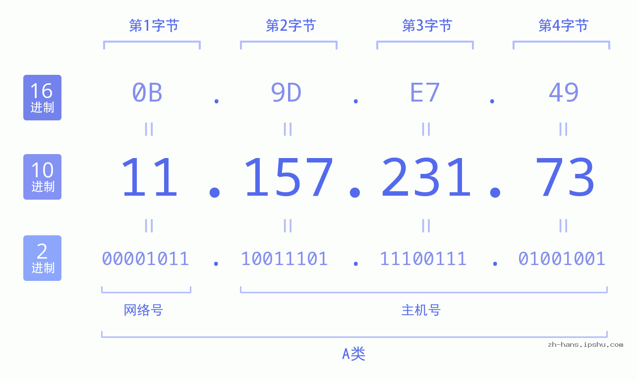 IP地址:11.157.231.73 数据结构图 二进制 十进制 十六进制 IPv4: 11.157.231.73 网络类型 网络号 主机号