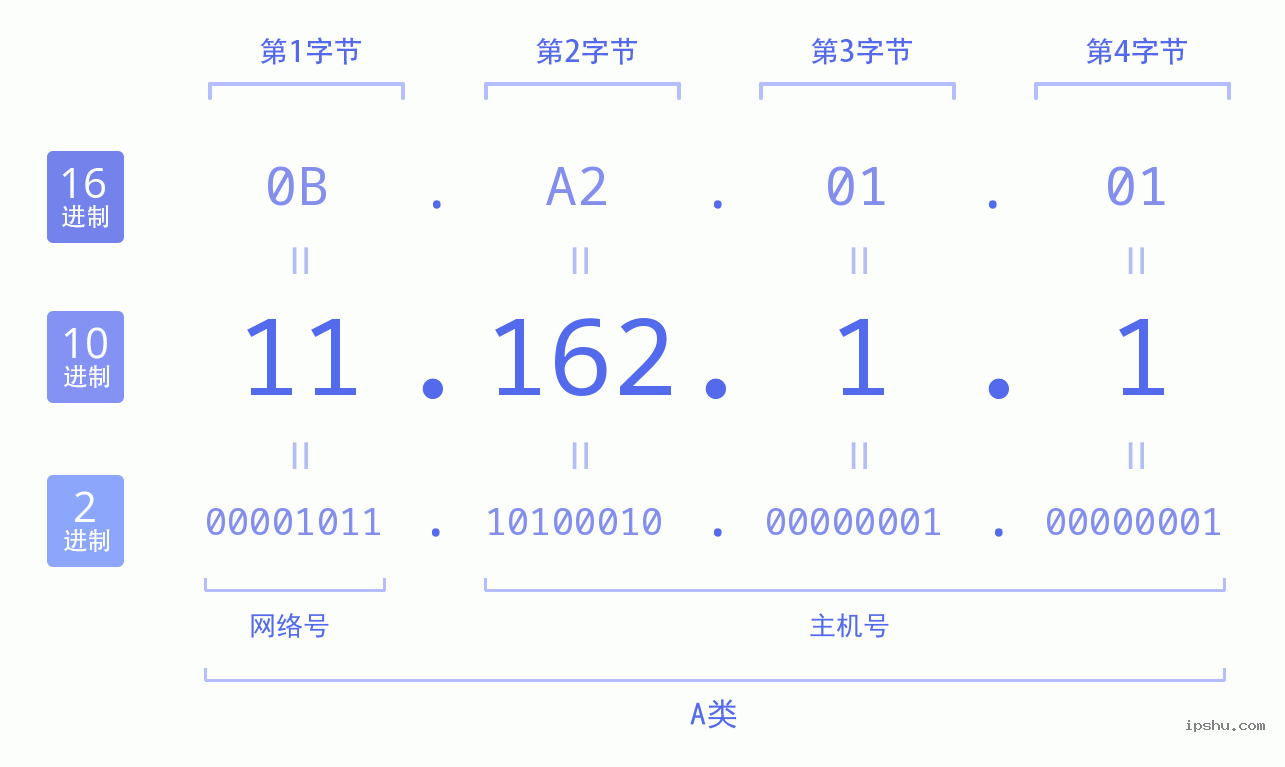 IPv4: 11.162.1.1 网络类型 网络号 主机号