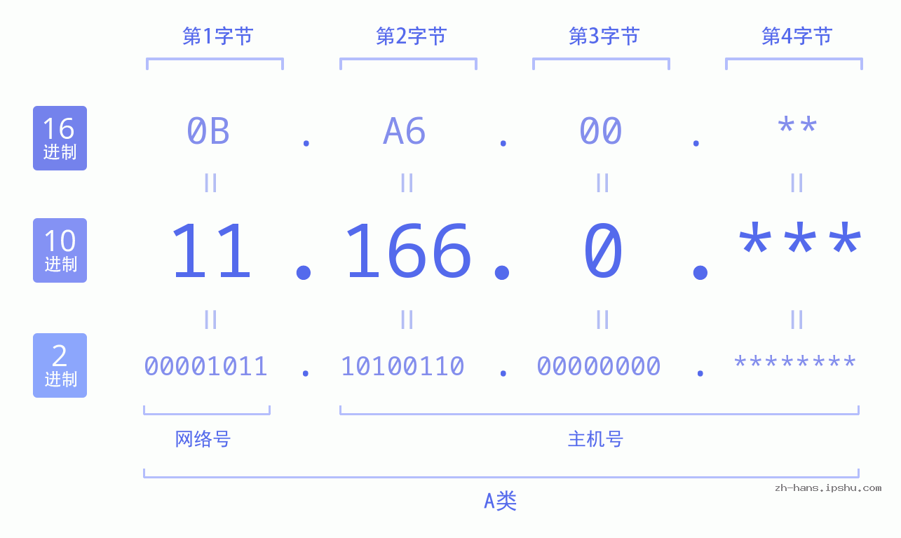 IP地址:11.166.0 数据结构图 二进制 十进制 十六进制 IPv4: 11.166.0 网络类型 网络号 主机号