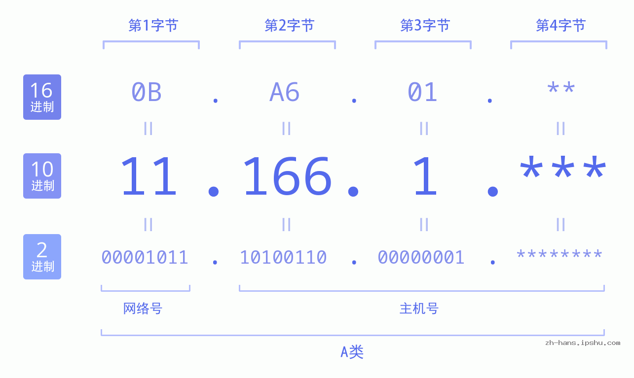 IPv4: 11.166.1 网络类型 网络号 主机号