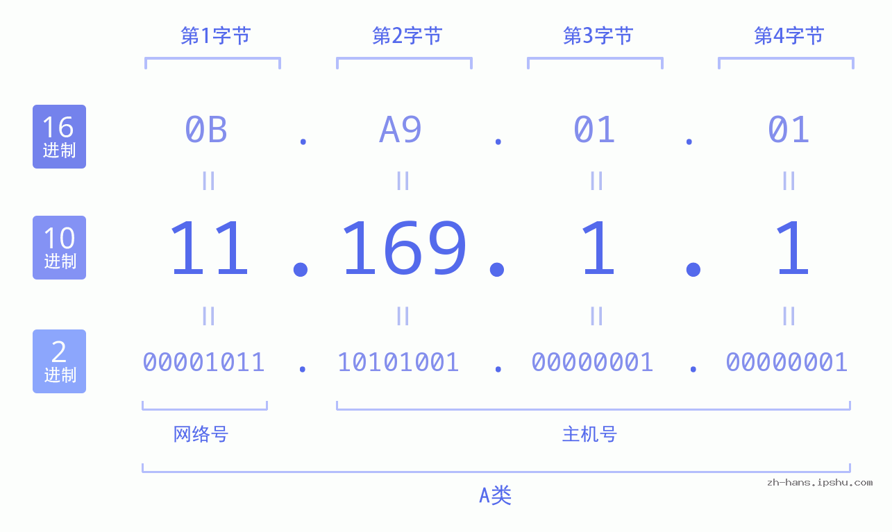 IP地址:11.169.1.1 数据结构图 二进制 十进制 十六进制 IPv4: 11.169.1.1 网络类型 网络号 主机号