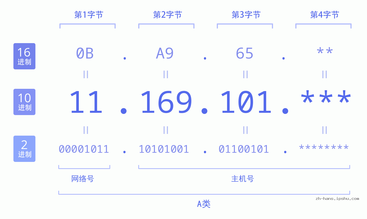 IP地址:11.169.101 数据结构图 二进制 十进制 十六进制 IPv4: 11.169.101 网络类型 网络号 主机号