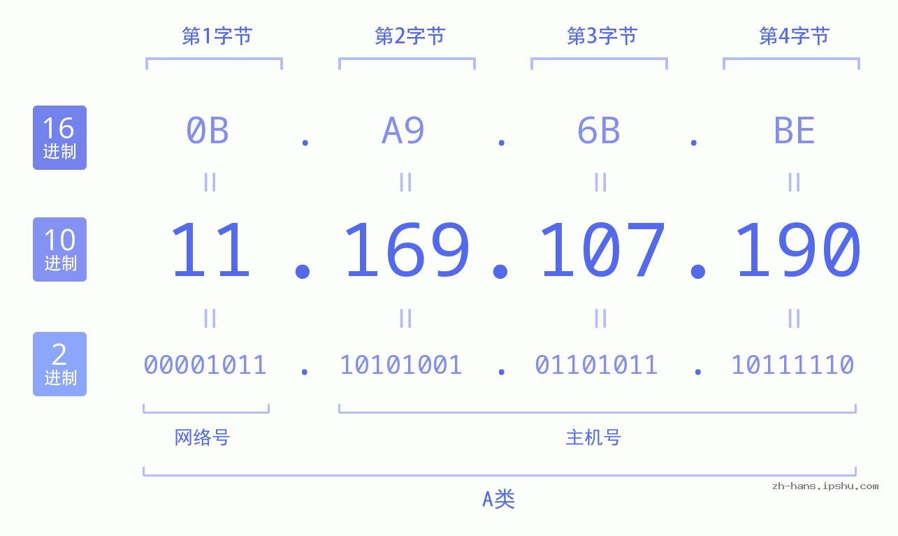 IP地址:11.169.107.190 数据结构图 二进制 十进制 十六进制 IPv4: 11.169.107.190 网络类型 网络号 主机号