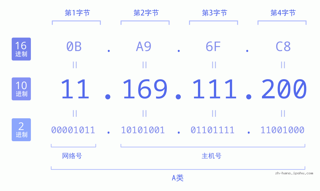 IP地址:11.169.111.200 数据结构图 二进制 十进制 十六进制 IPv4: 11.169.111.200 网络类型 网络号 主机号